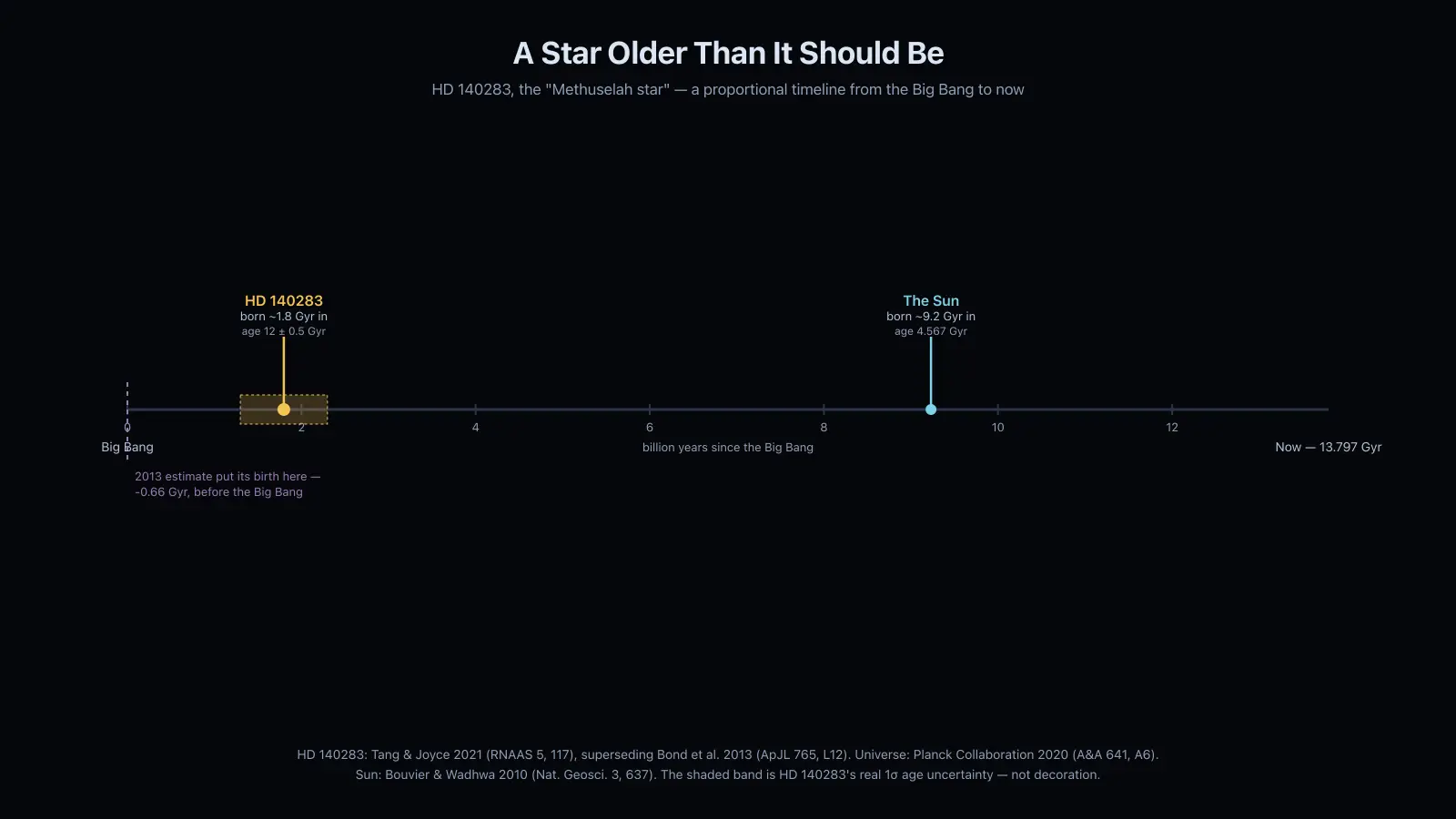 A proportional timeline from the Big Bang to now: HD 140283, the "Methuselah star," born just after the Big Bang with its real measurement-uncertainty band shown, and the Sun born about two-thirds of the way along. A dashed marker at the origin shows where the 2013 measurement put the star’s birth — before the Big Bang.
