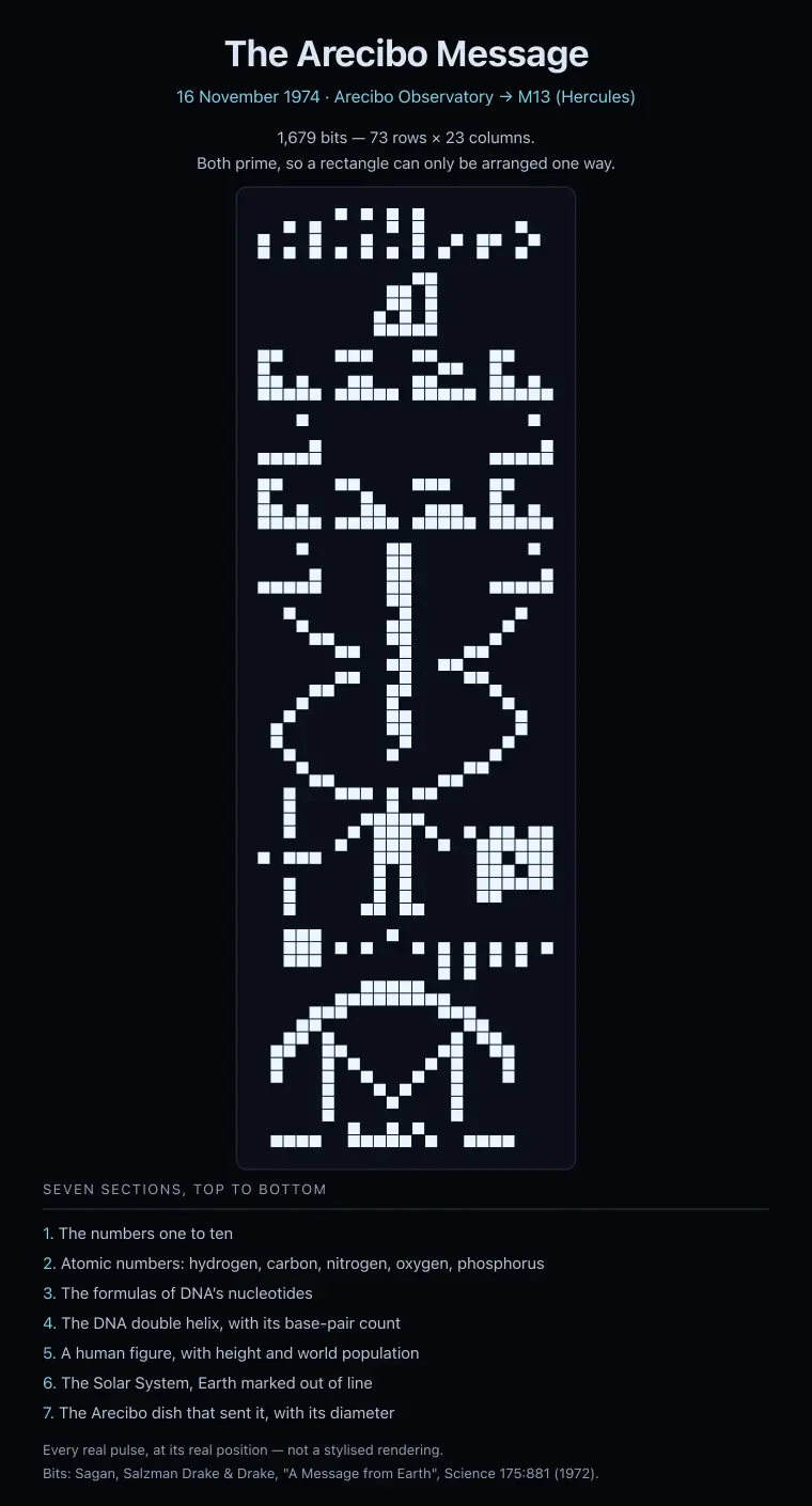 The 1974 Arecibo message rendered as its actual 73×23 binary pixel grid: the numbers one to ten, the chemistry of DNA, the double helix, a human figure, the Solar System with Earth marked out of line, and the telescope that sent it.