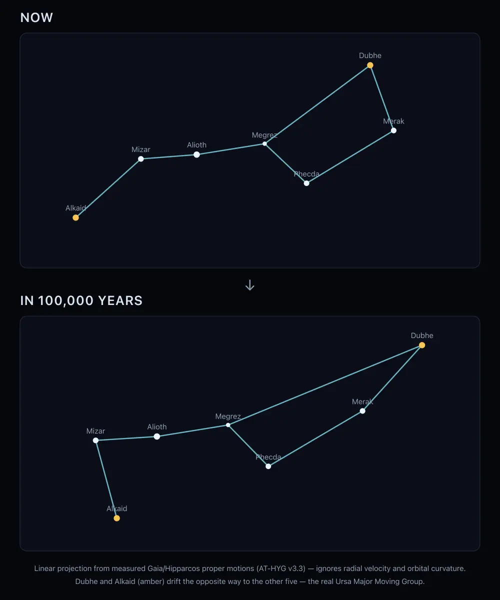 A two-panel diagram of the Big Dipper, one panel above the other: on top, the seven stars and their bowl-and-handle outline as they look now; below, the same seven stars projected 100,000 years into the future, the shape visibly sheared — Dubhe and Alkaid, in amber, drifting the opposite way to the other five.