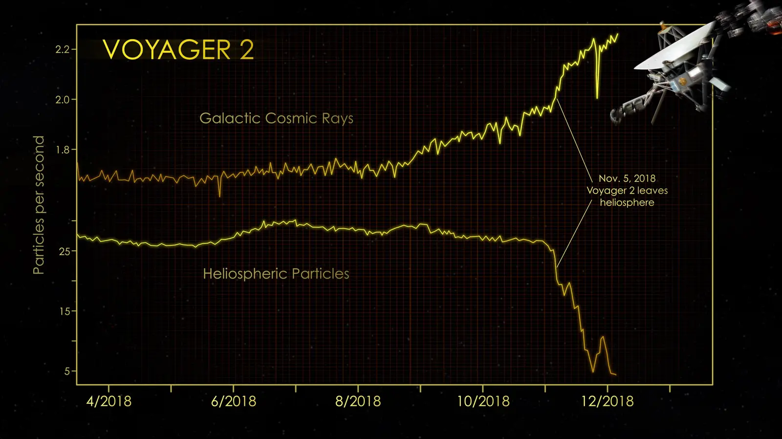 A diagram of the heliosphere — the bubble the Sun blows around itself — with the Voyager spacecraft trajectories crossing its outer boundary into interstellar space.